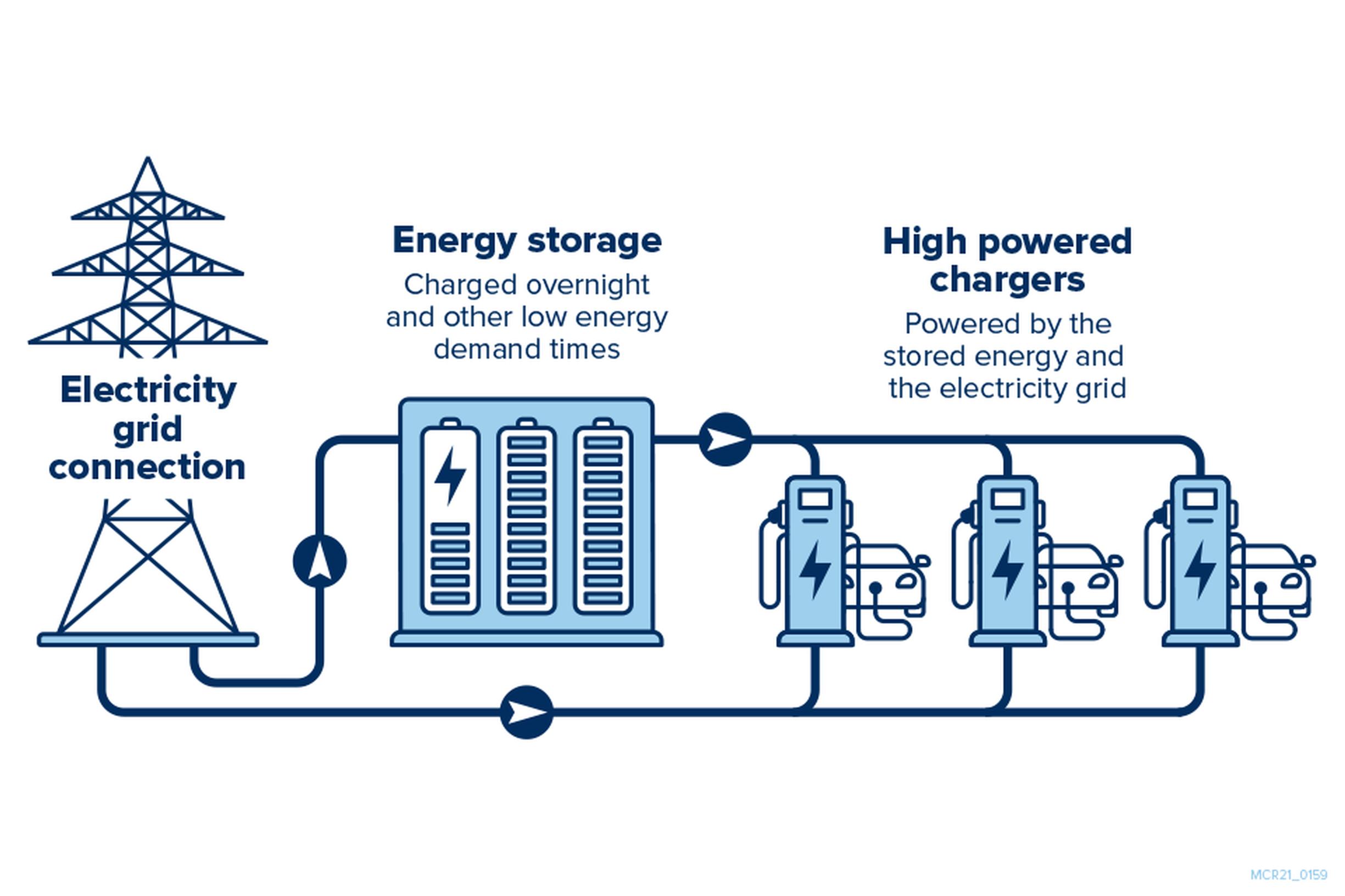 An energy storage system set-up