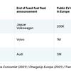 Powering up the electric vehicle market