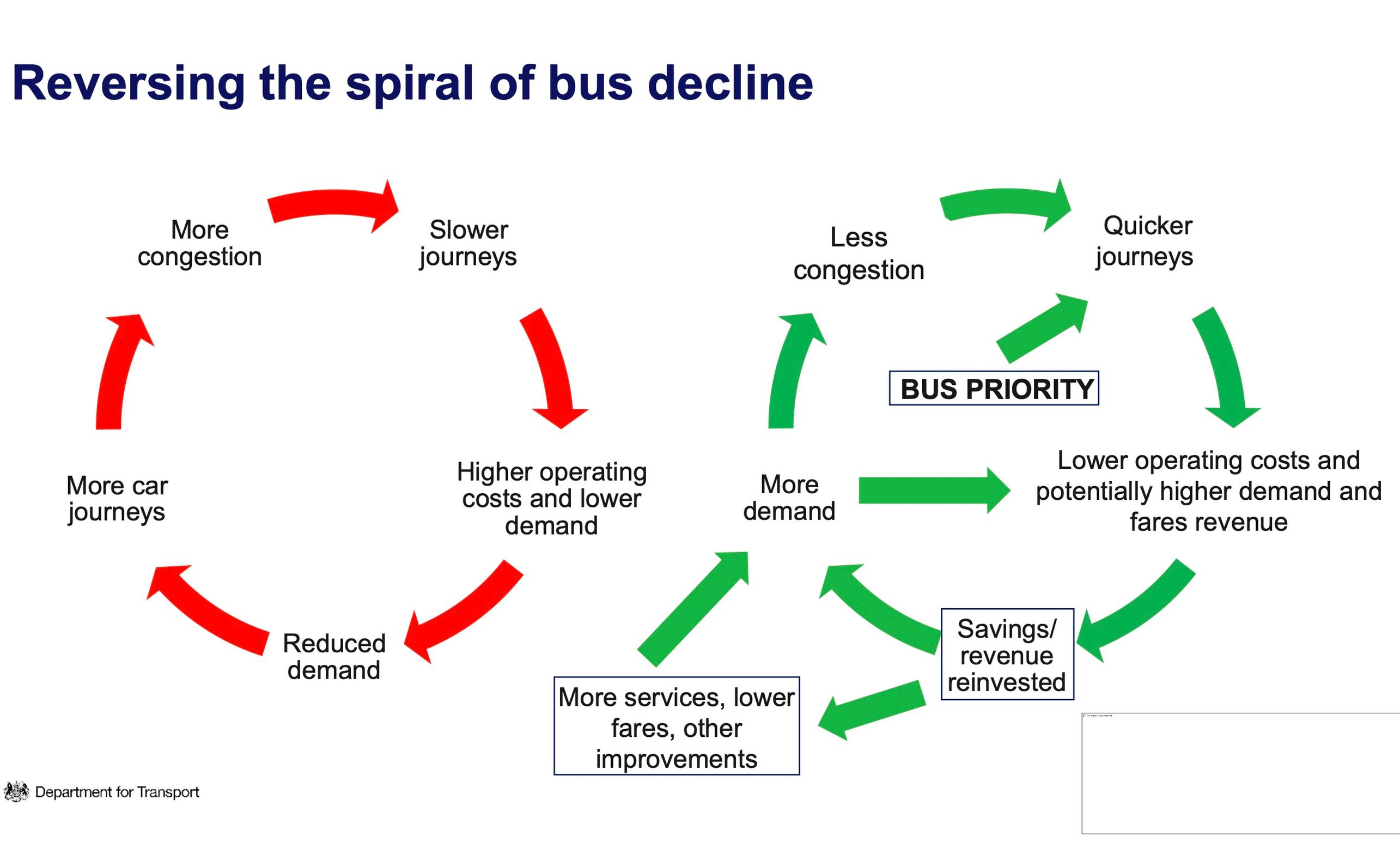 active travel dft