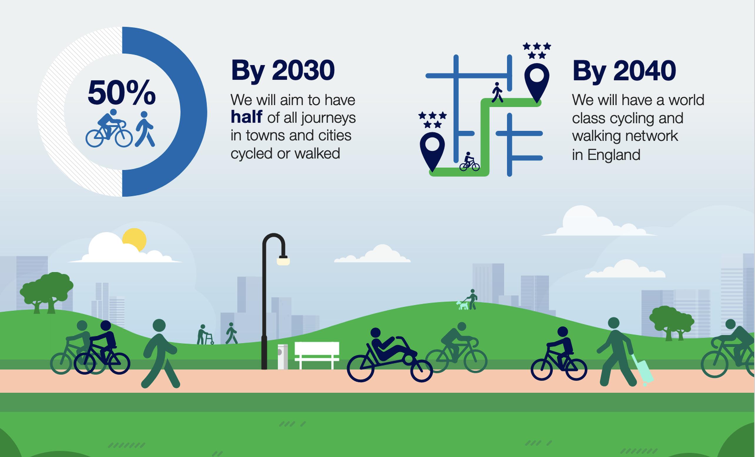 The Transport Decarbonisation Plan`s promise of world class walking and cycling... eventually
