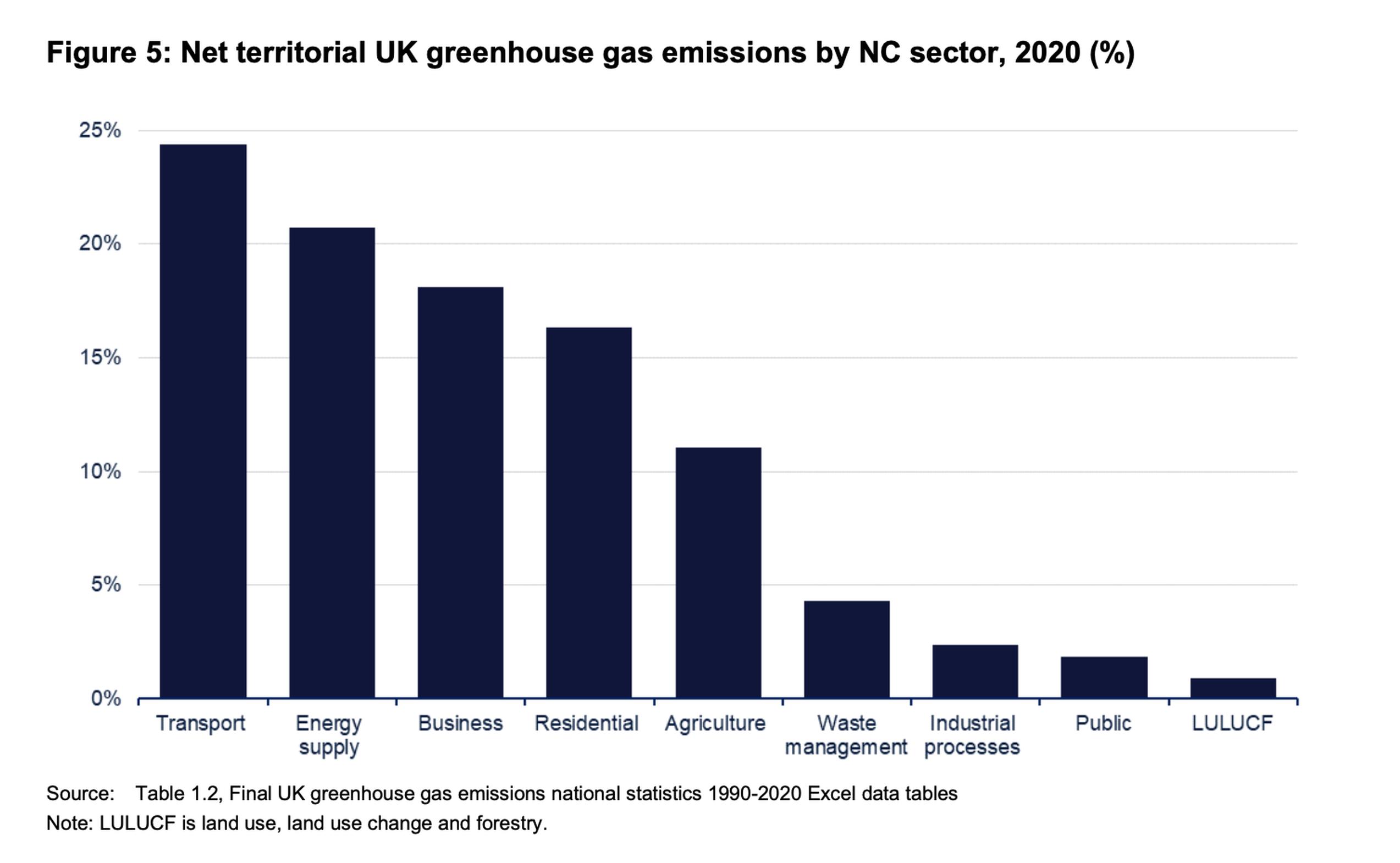 Net territorial UK greenhouse gas emissions by NC sector, 2020 (%)