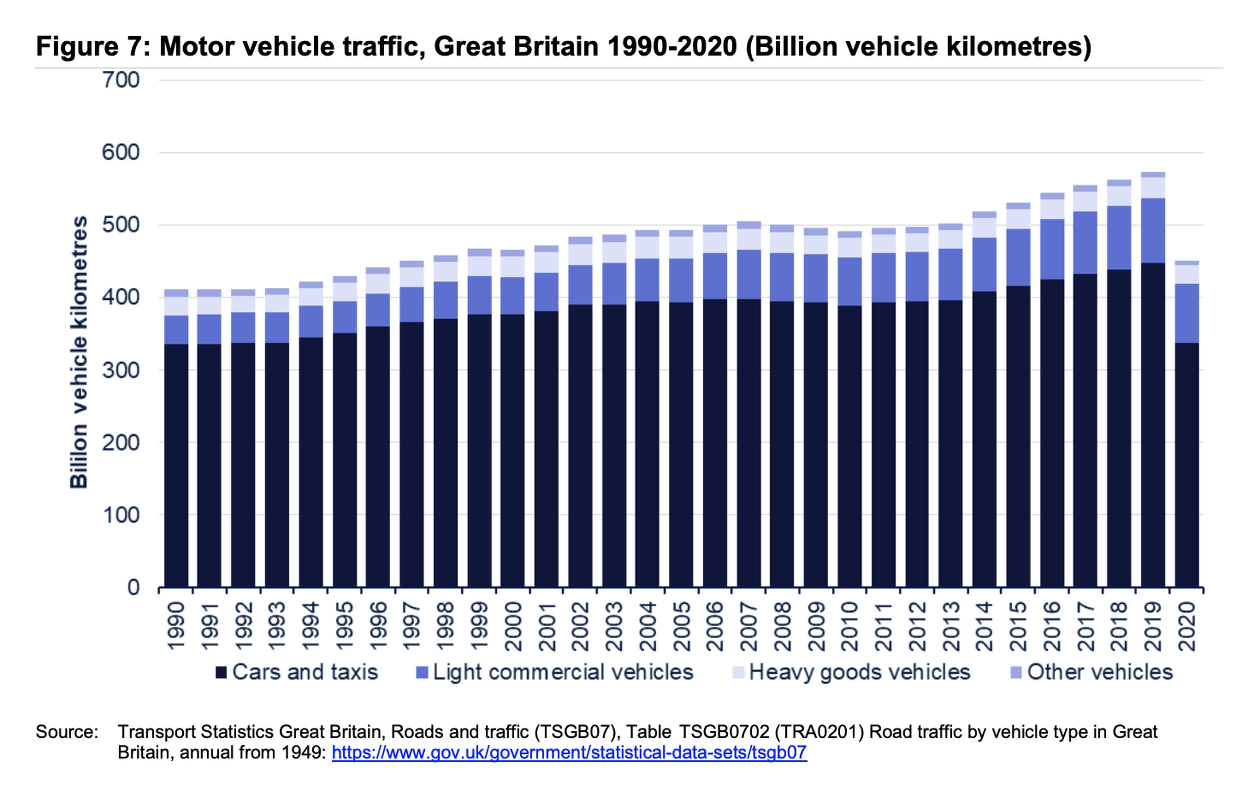 Figure 7 shows how the volume of traffic on the roads has changed over time in Great Britain, which reflects the trend seen for the UK as a whole