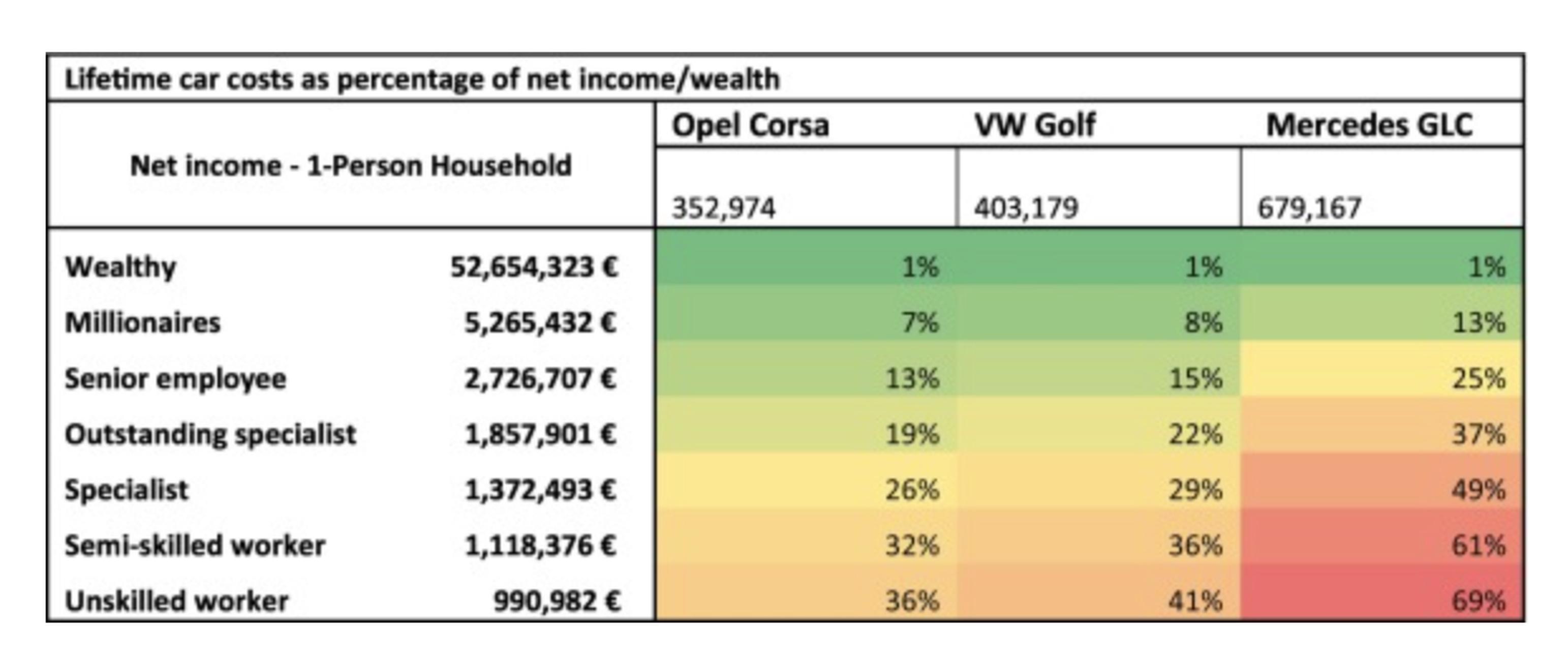 Table 5: Lifetime earnings in comparison to private car ownership cost, The lifetime cost of driving a car, Ecological Economics, Volume 194, April 2022