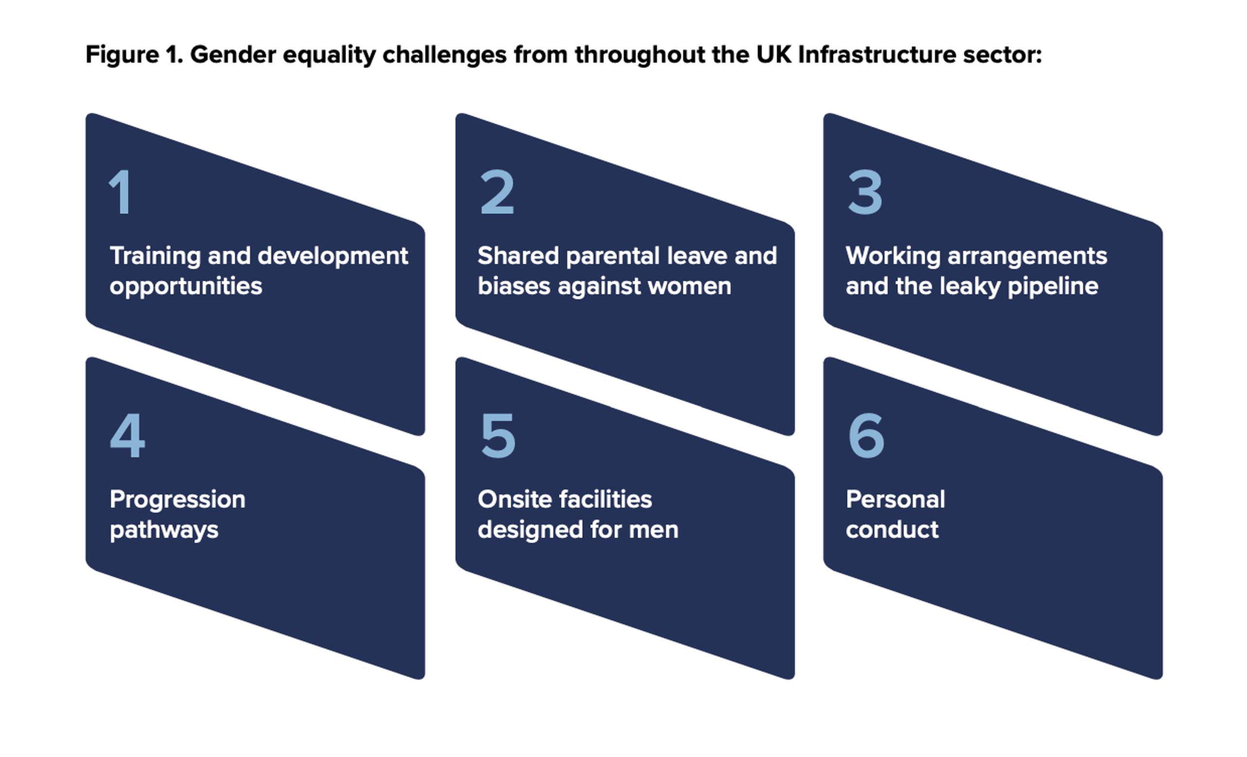 From the Enhancing Equality, Diversity and Inclusion for Transport Infrastructure Skills report, 2021