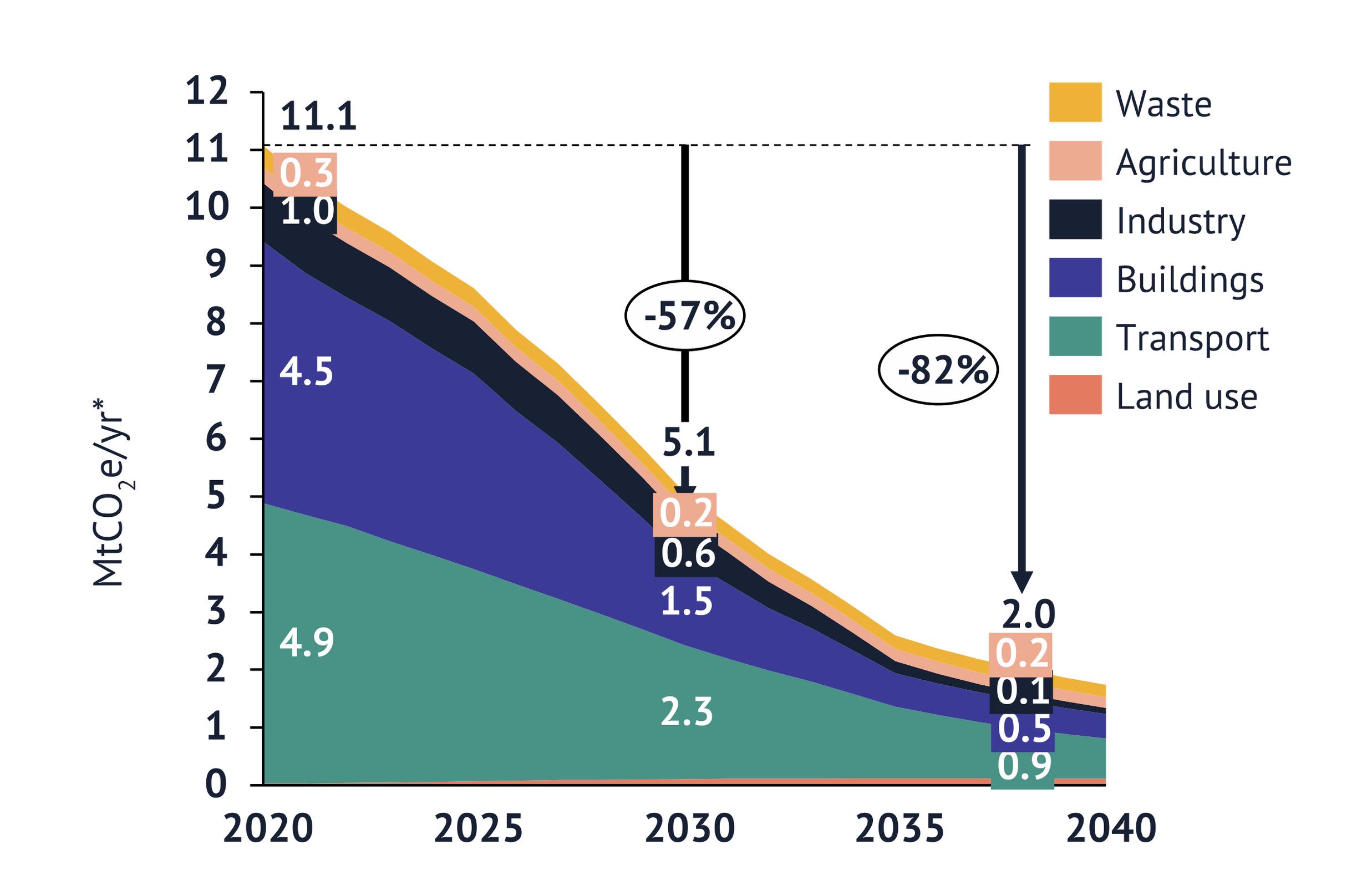 WYCA’s ‘maximum ambition pathway’ estimates an 83% reduction in emissions could be achieved in West Yorkshire by 2038