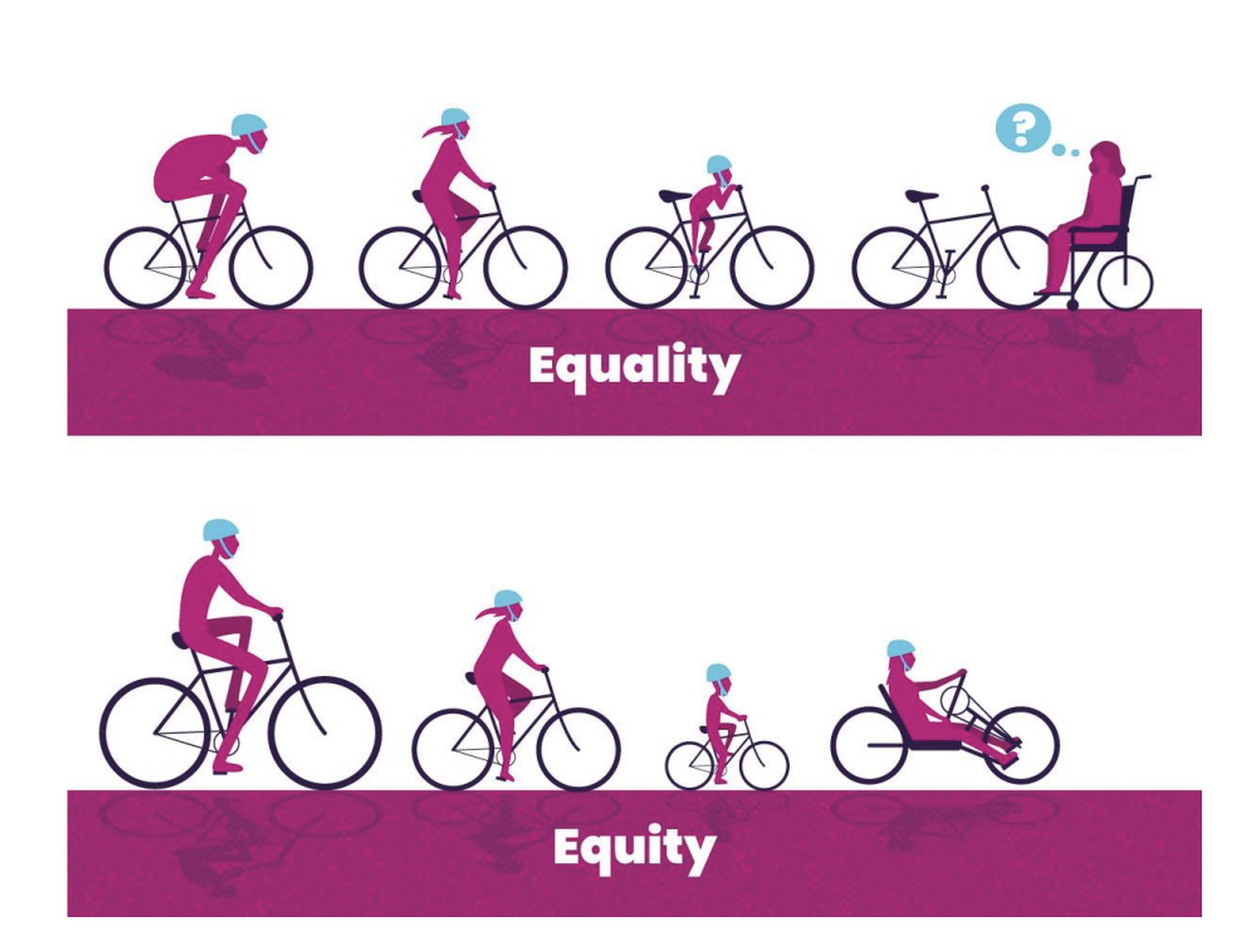 A visual representation of the difference between equality and equity. In the equality situation, four people with varying height or disability requirements are attempting to use the same bicycle. In the equity situation, the same four people use four bikes adapted to those requirements (from the report)