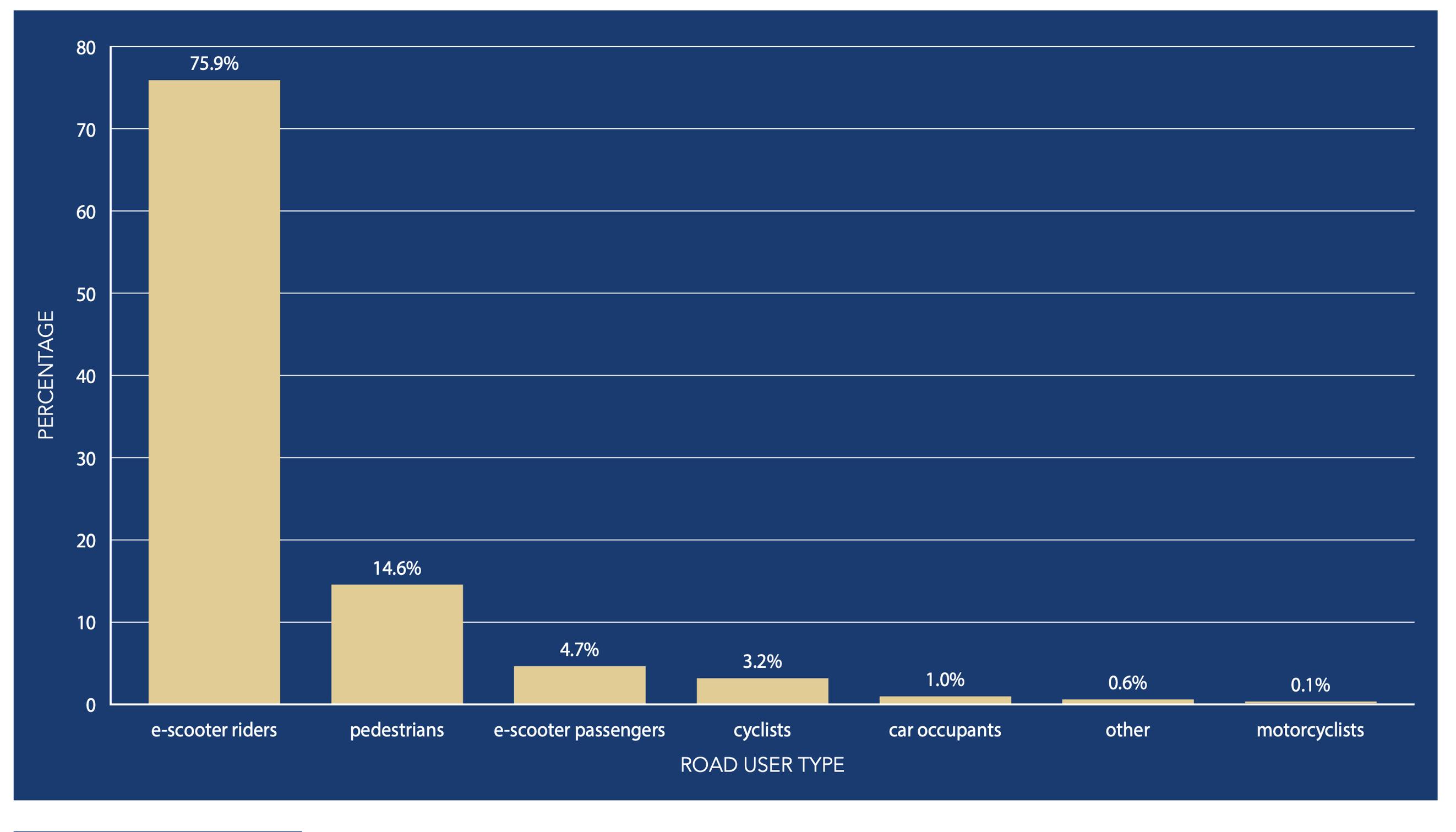 Distribution of casualties involving an e-scooter by road type. At the end of February 2022 877 for 2021. This figure represents the 817 casualties where road user type is known (PACTS 2021)