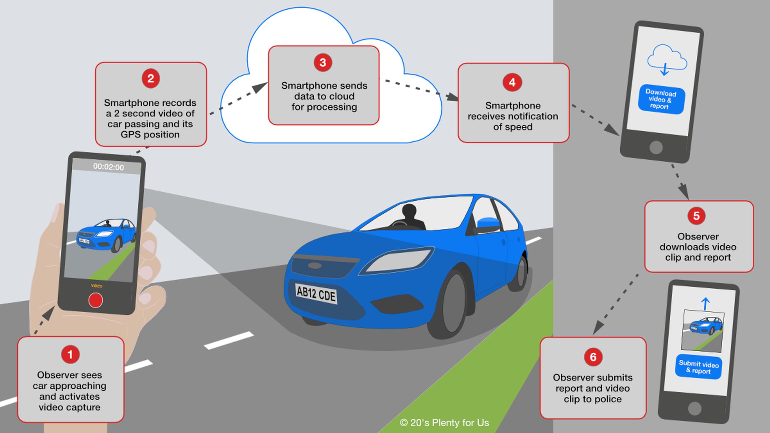 The Speedcam Anywhere generates a ‘video snip’, which is uploaded to the cloud and analysed using Artificial Intelligence