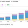 UK has over 30,400 public charging points, reports Zap-Map