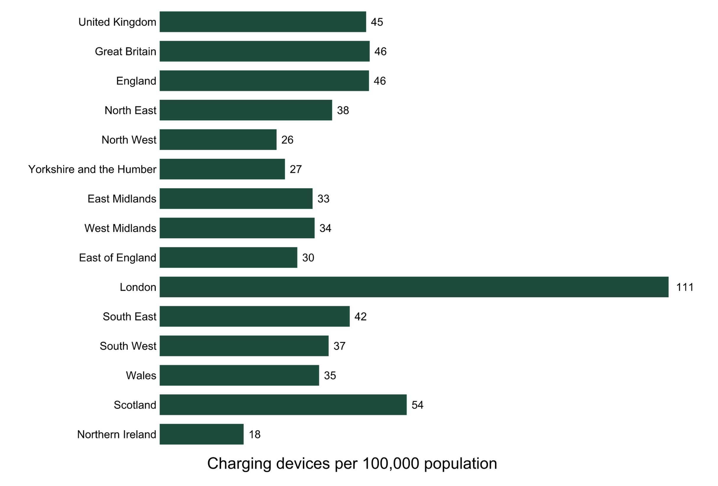 Public charging devices per 100,000 of population by UK country and
region: 1 April 2022 (DfT)