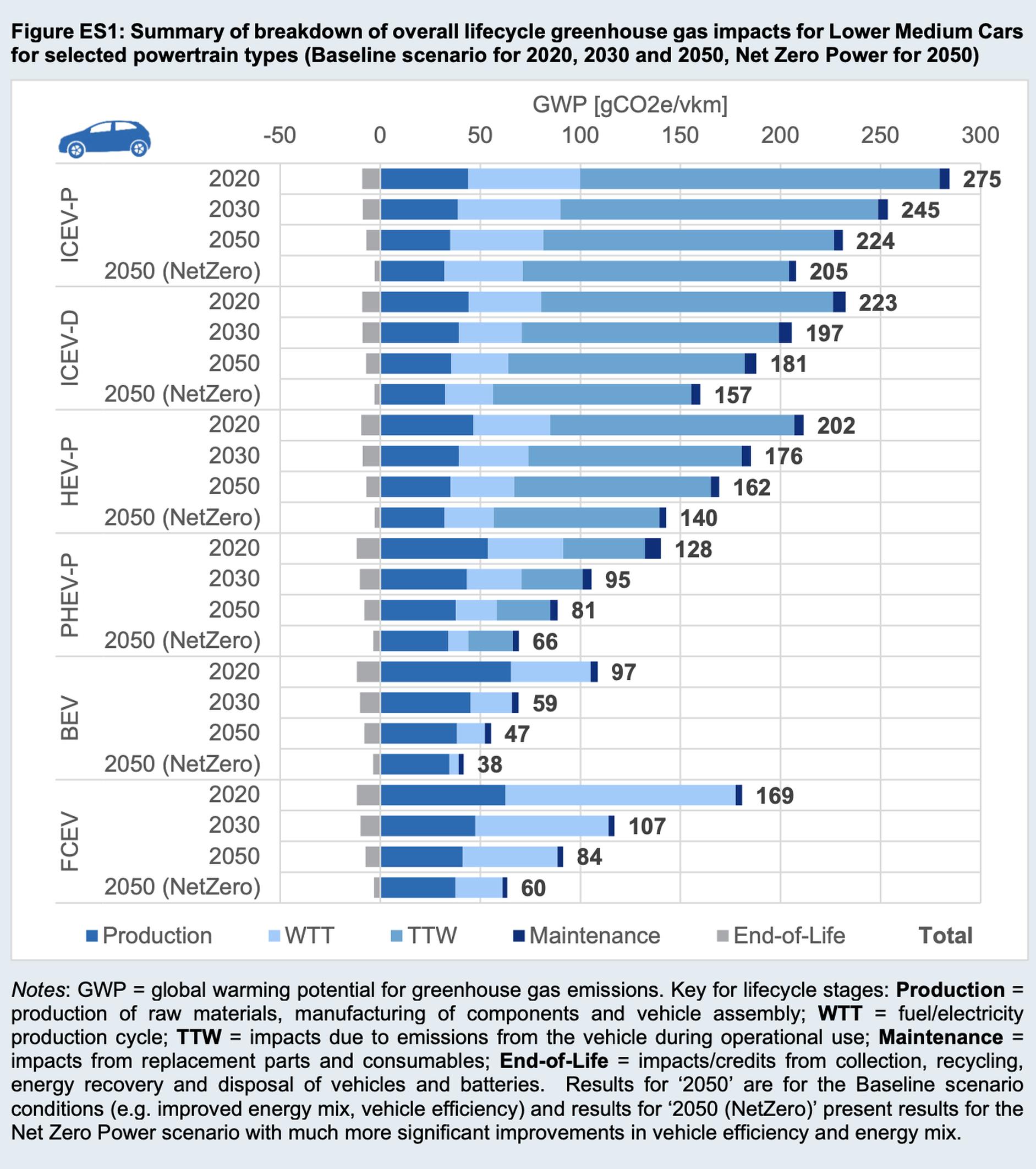 Summary of breakdown of overall lifecycle greenhouse gas impacts for Lower Medium Cars for selected powertrain types (Baseline scenario for 2020, 2030 and 2050, Net Zero Power for 2050)