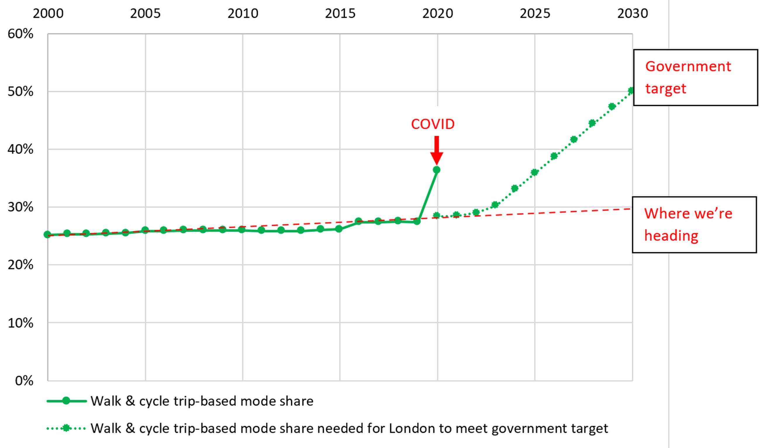 Combined walking and cycling mode share, 2000-2020, London. Source: Transport for London, Travel in London Reports 10 and 14
