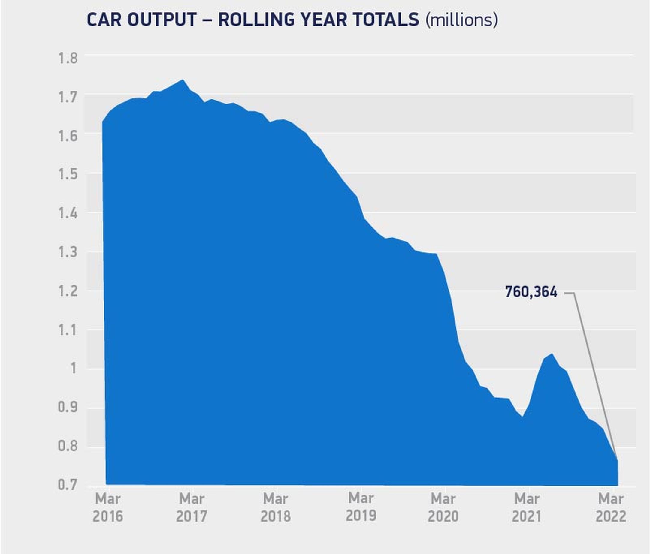 Global supply challenges wipe 100,000 cars from UK automotive output