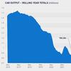 Global supply challenges wipe 100,000 cars from UK automotive output