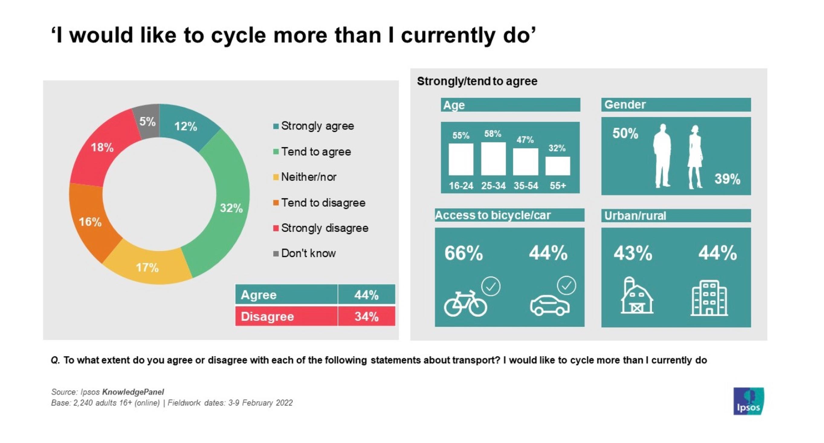 Car is still king… but more want to start cycling, research suggests