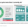 Car is still king… but more want to start cycling, research suggests