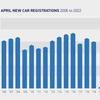 UK car registrations fall by 15%