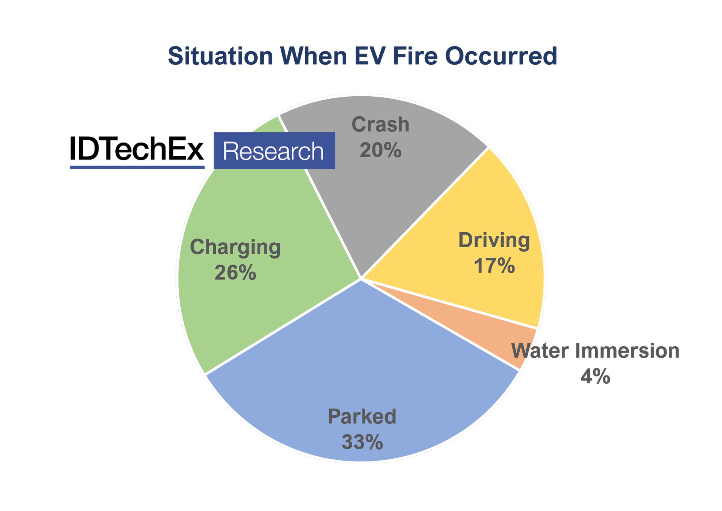 A large portion of EV fires occur when the EV is parked, with no obvious cause (Source: IDTechEx Report, Thermal Management for Electric Vehicles 2021-2031)