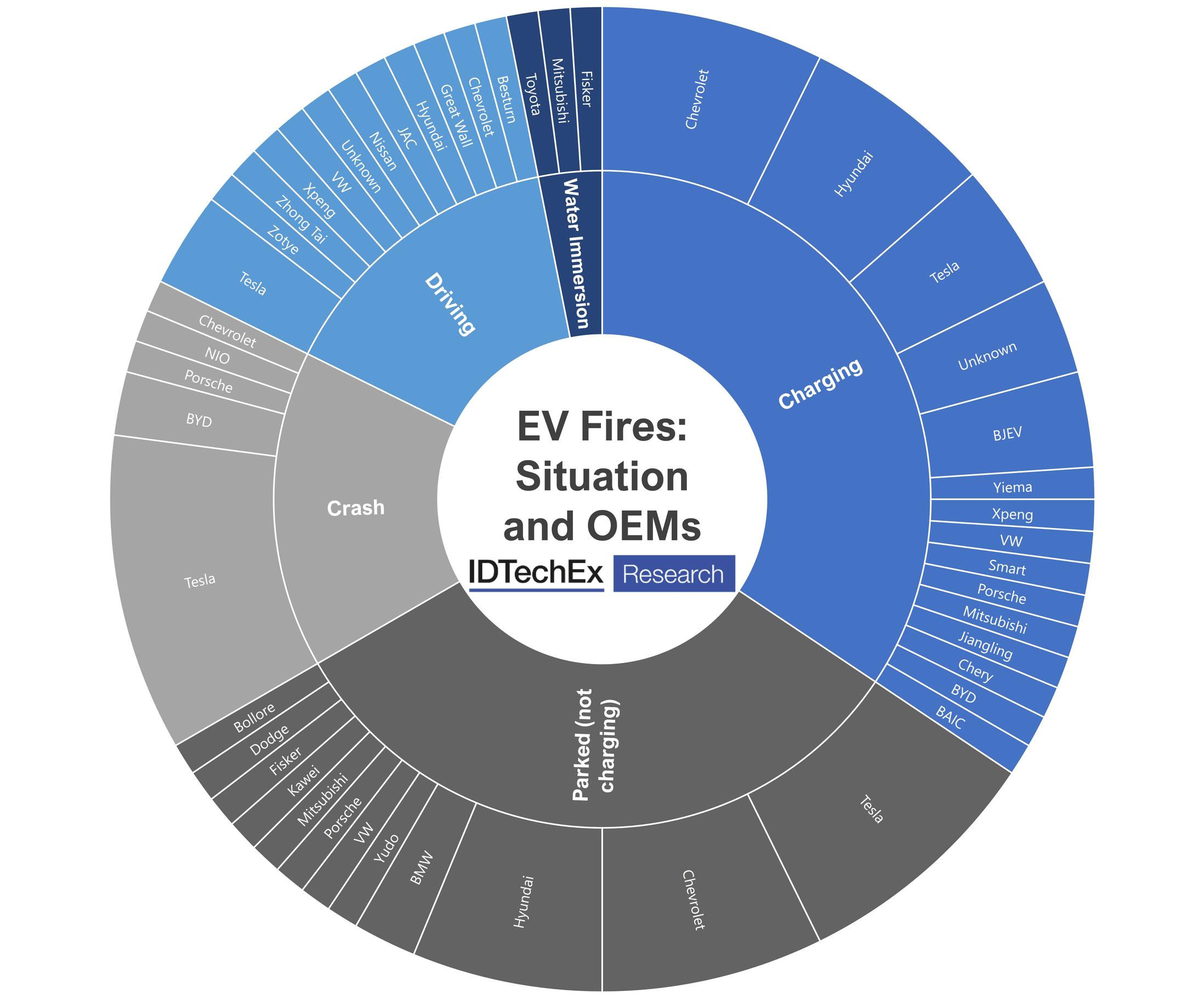 IDTechEx collated data from 96 EV fire incidents. Many occur without an obvious cause (Source: IDTechEx Research)