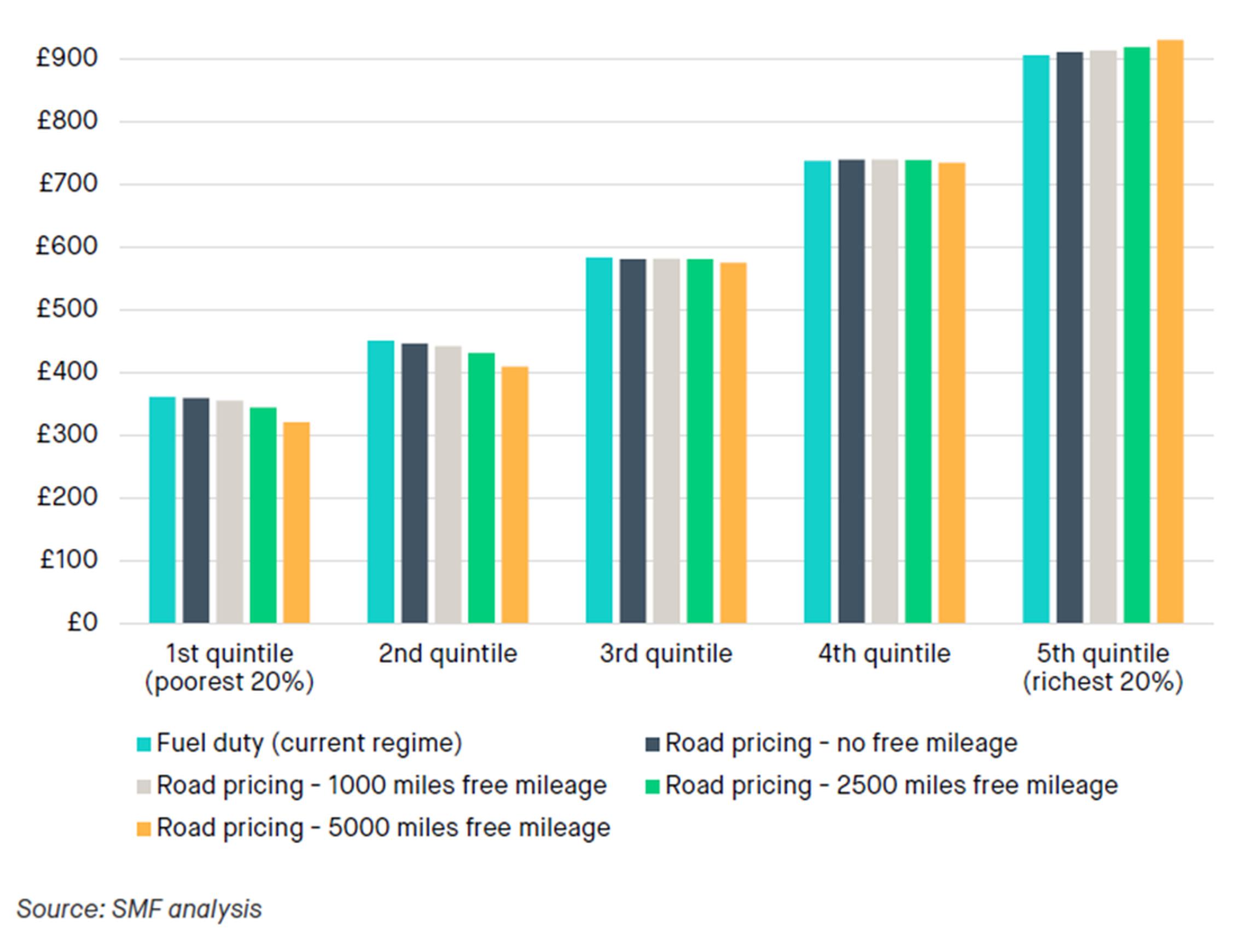 Mean fuel duty costs versus mean road pricing costs for a range of scenarios, vehicle-owning households. Per-mile road charge set at a rate that raises the same amount of revenue as fuel duty does at present. Free mileage is on a per vehicle basis. Modelling the distributional impact of road pricing: Social Market Foundation modelling shown in Chart 1 shows that a road pricing regime with a uniform per mile charge and a free mileage allowance per vehicle would be slightly financially beneficial to lower income motorists, compared with the current fuel duty regime. For example, a revenue-neutral regime with a free allowance of 2,500 miles would leave motorist households in the bottom two income quintiles about £20 per year better off than the current fuel duty regime. This amounting to about £92m in aggregate. This rises to about £40 per year with a free allowance of 5,000 miles - £188m in aggregate.