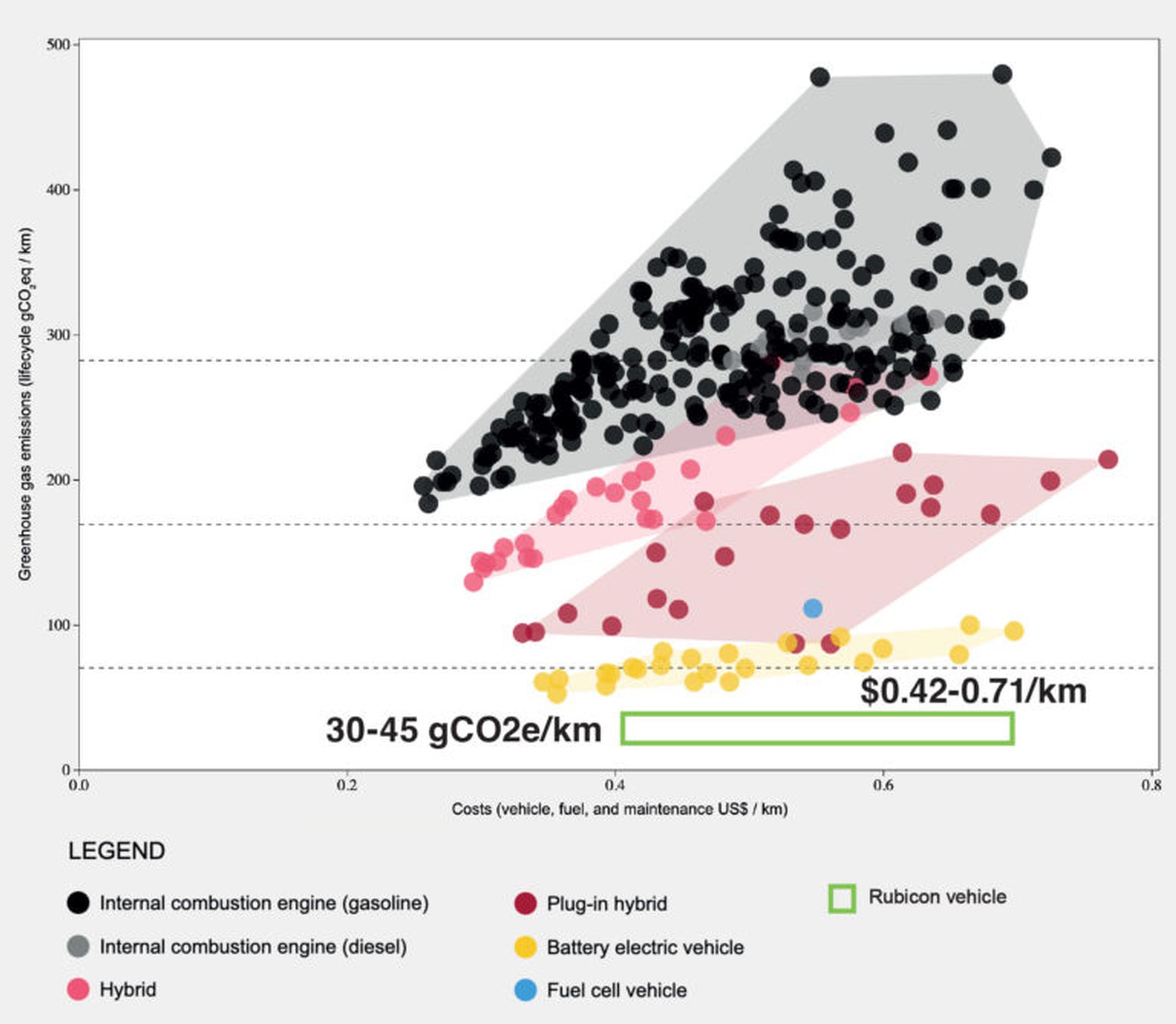 Emissions per KM (Source: RUBICON)