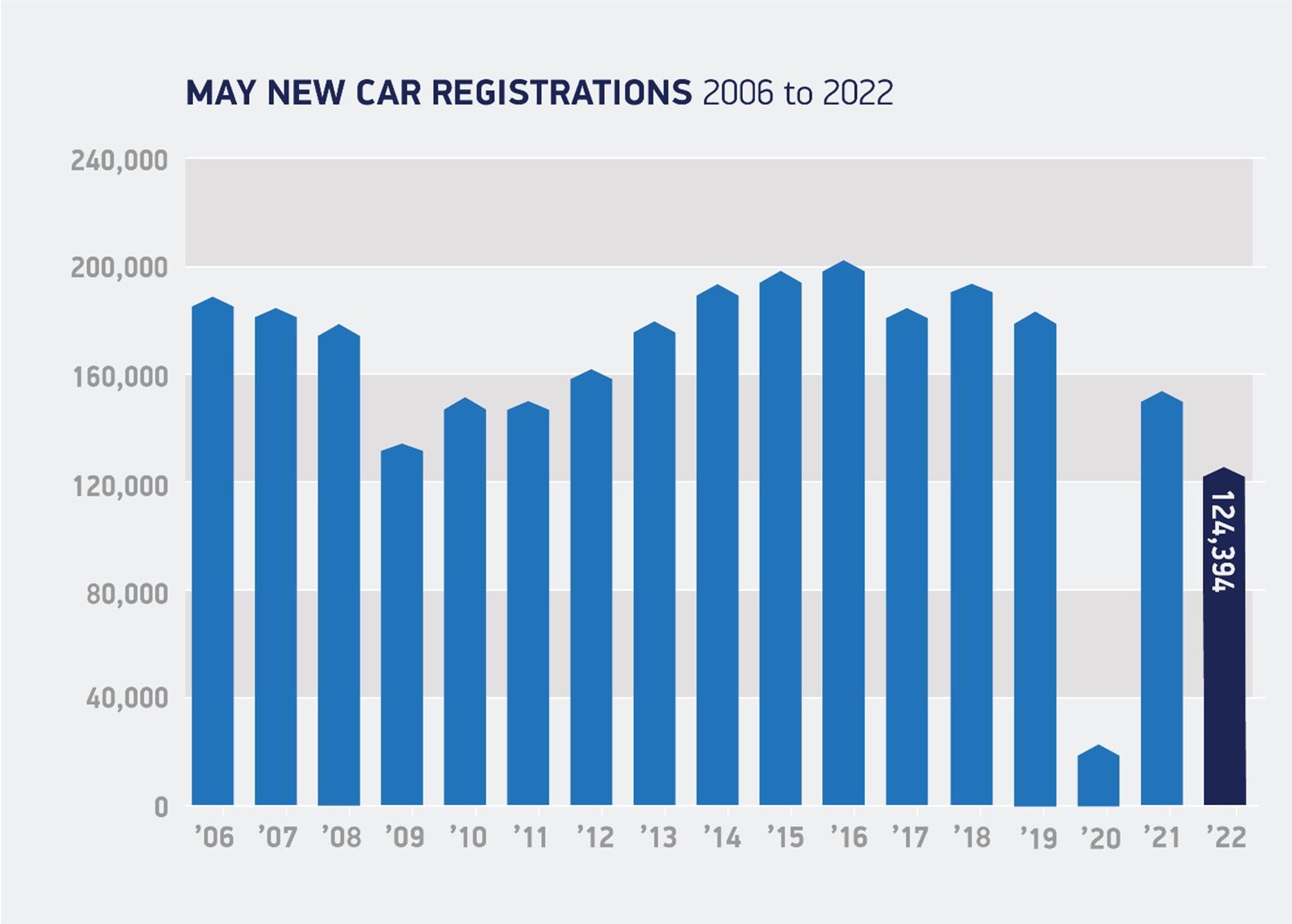 New car market declined in May as supply constraints hold ba