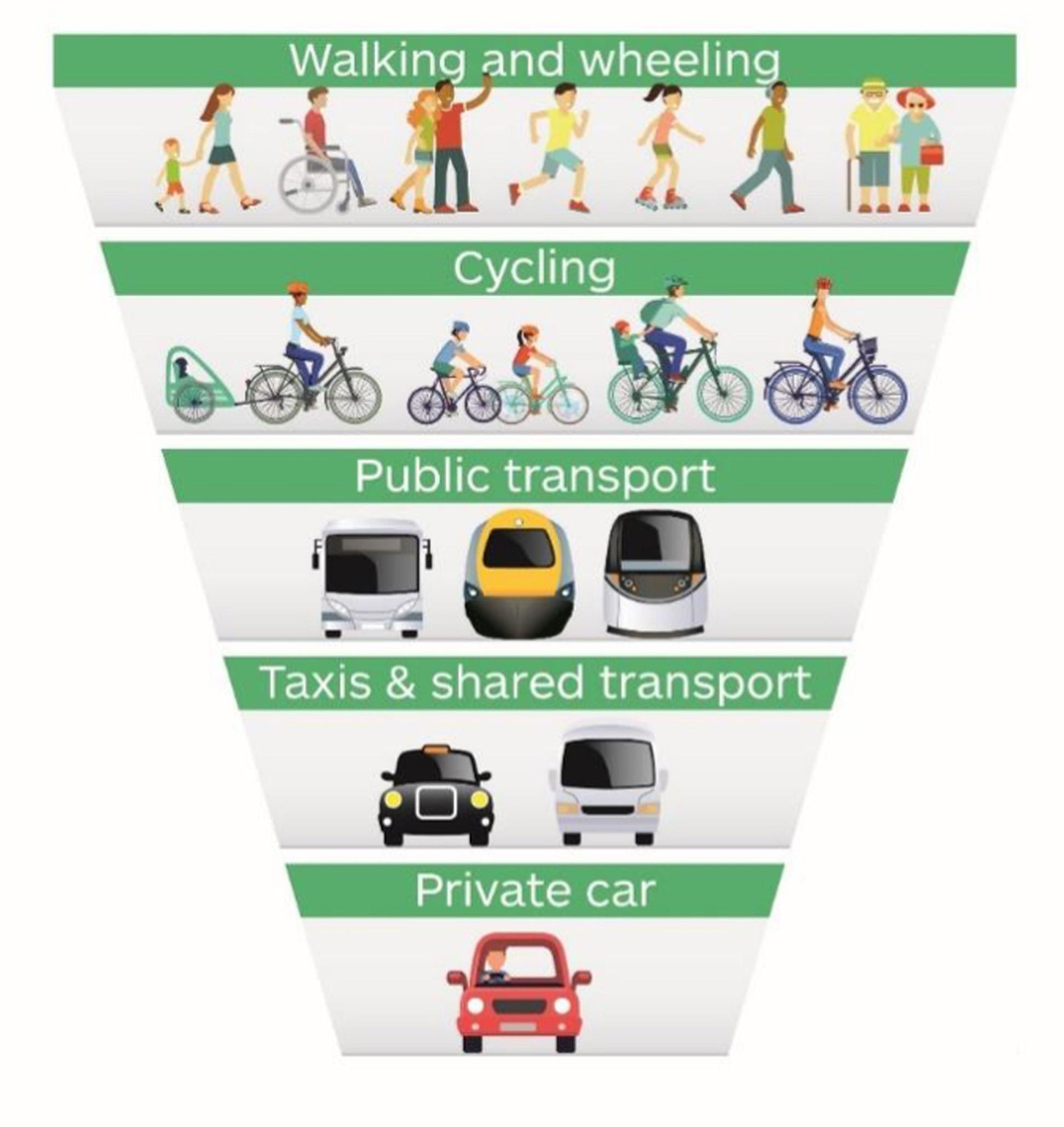 Transport Scotland’s ‘sustainable transport hierarchy’