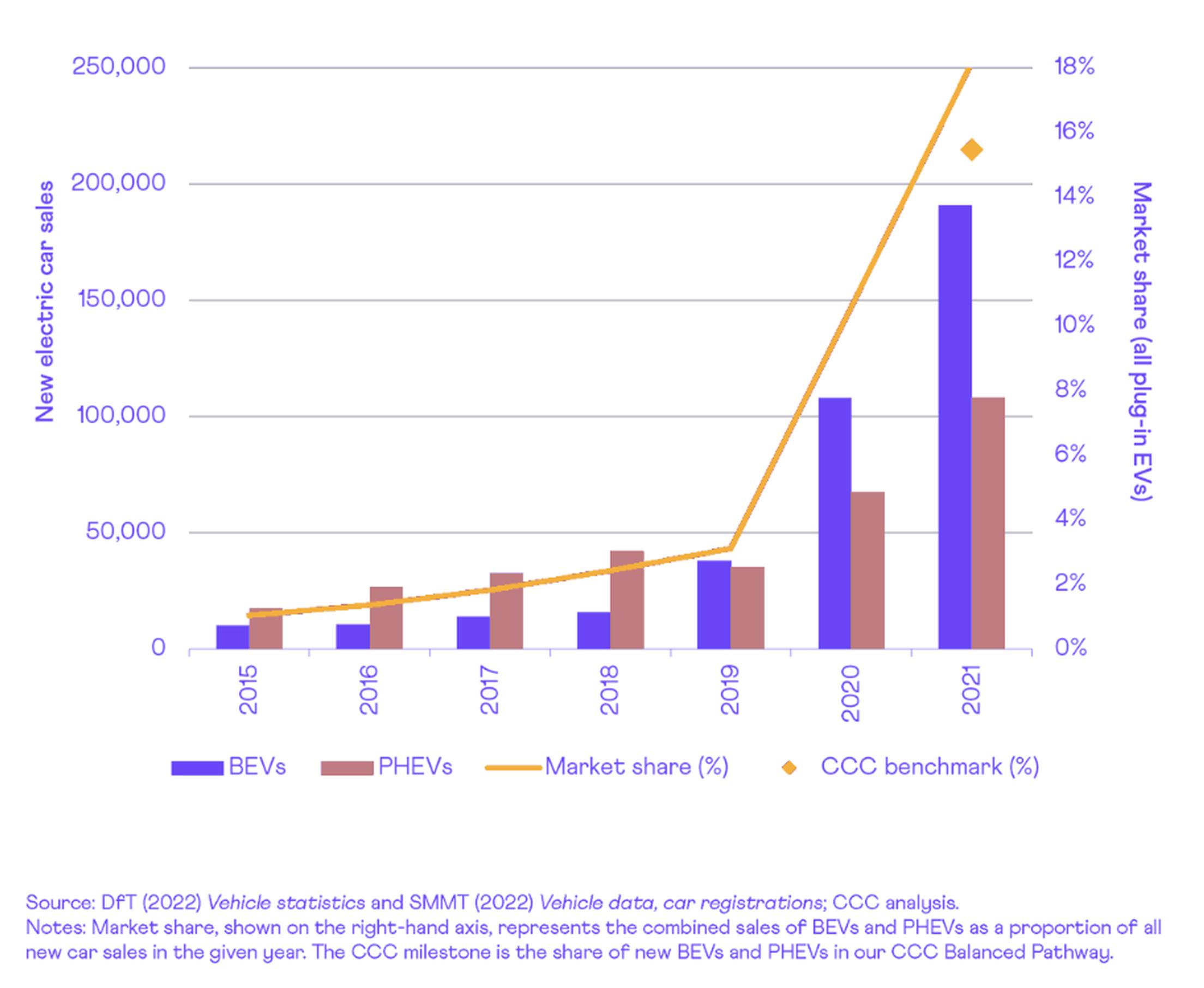 Number of UK new electric car sales and market share of total new car sales