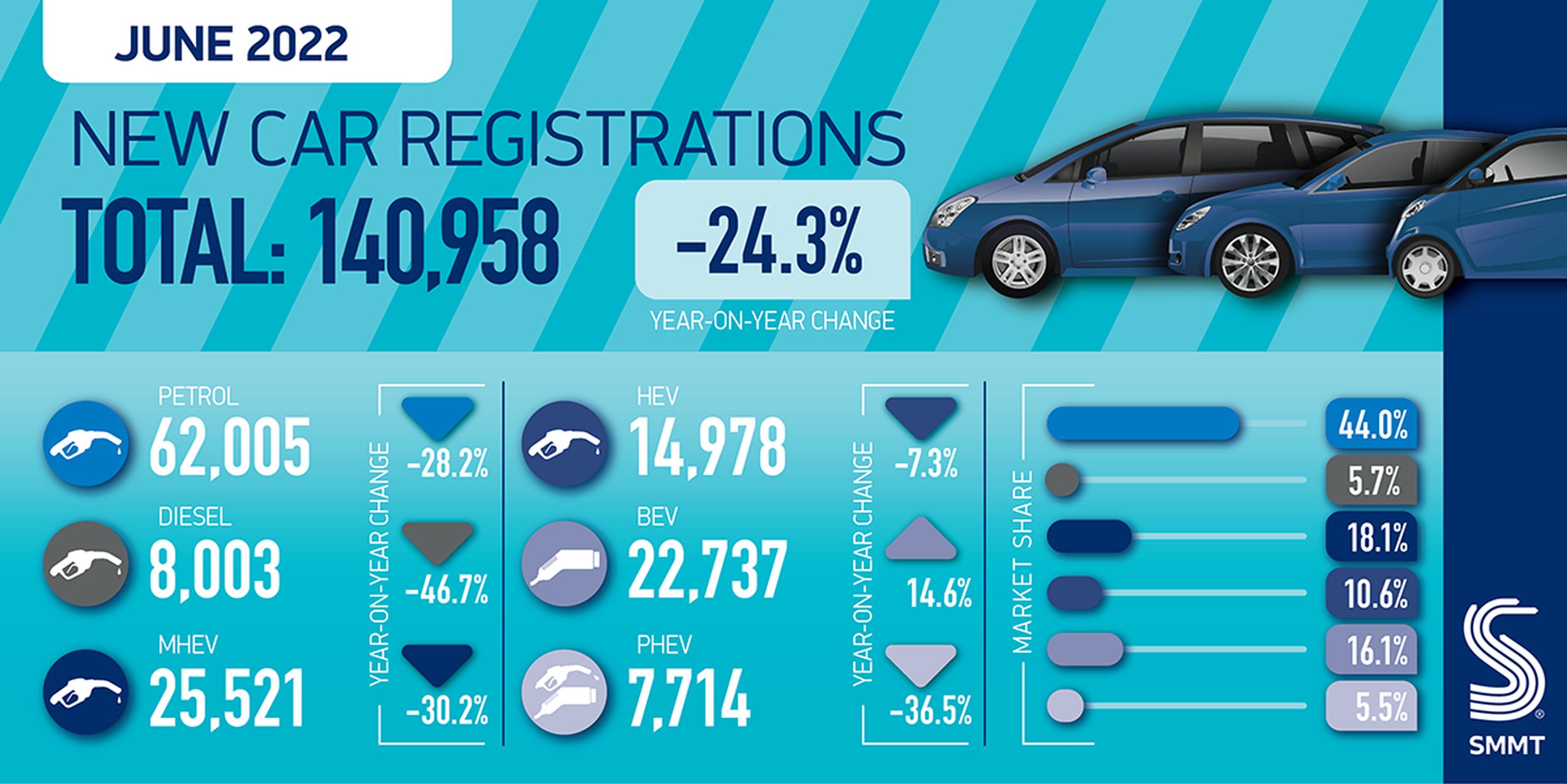 Supply shortages hold back new car market, but EV sales continue to grow