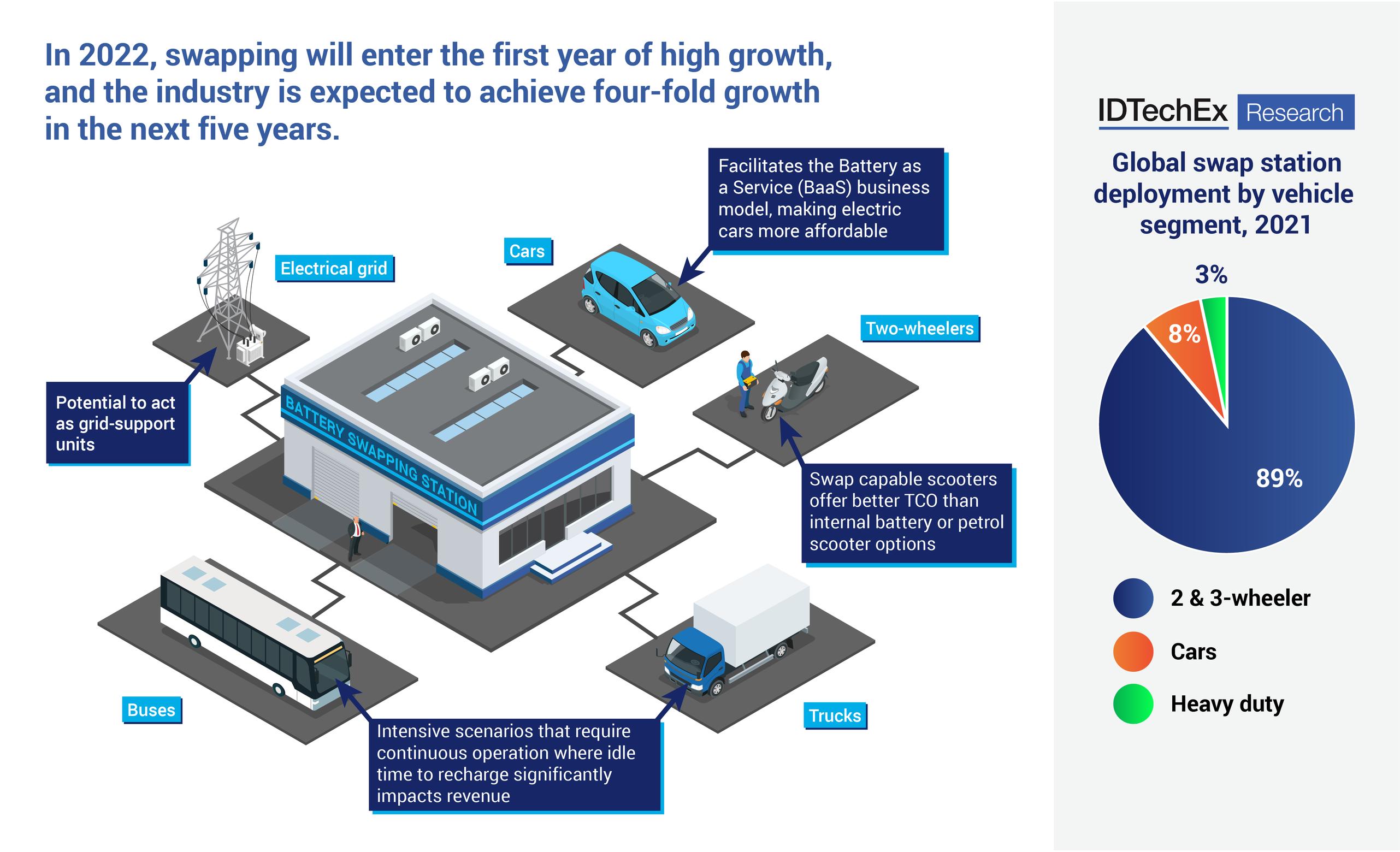 Battery swapping finds a place in the EV mix