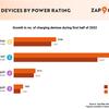 Ultra-rapid charging grew 40% in the first half of 2022, says Zap-Map