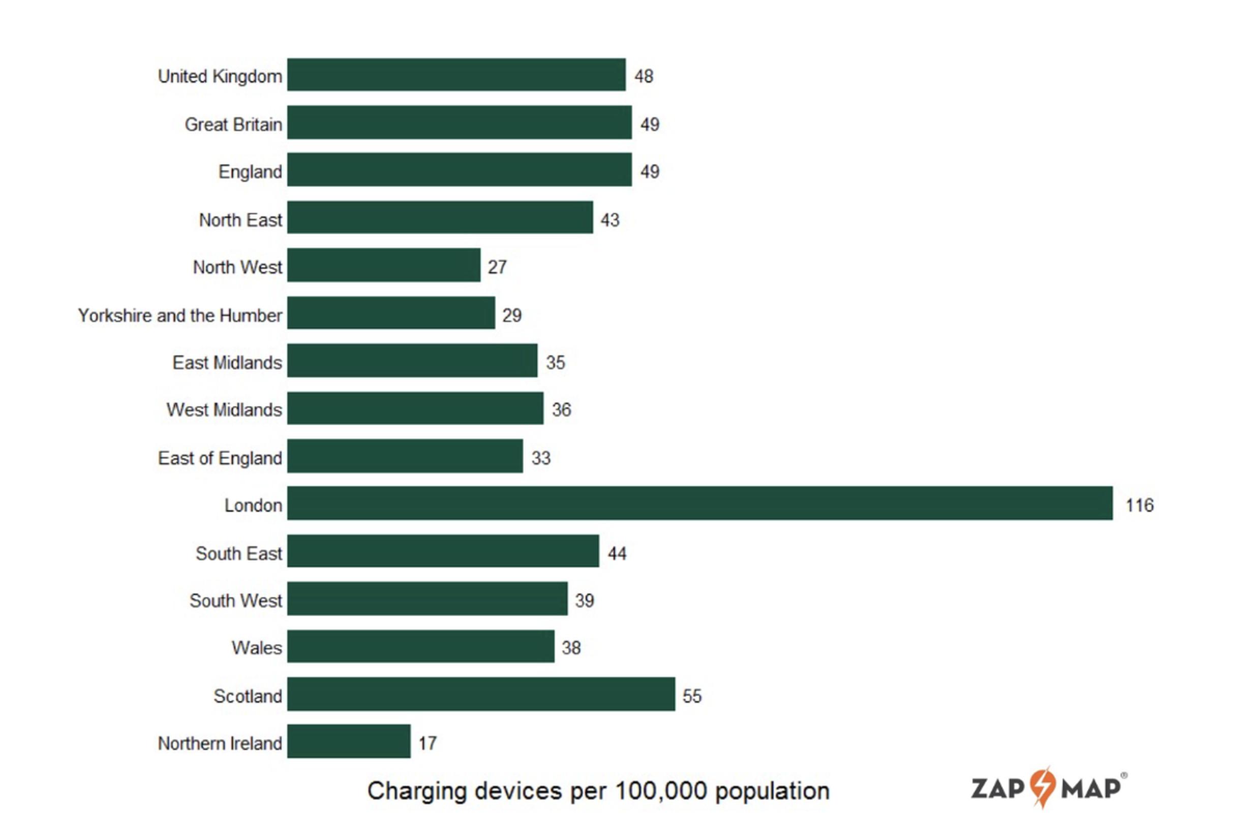 Public charging devices per 100,000 of population by UK country and region