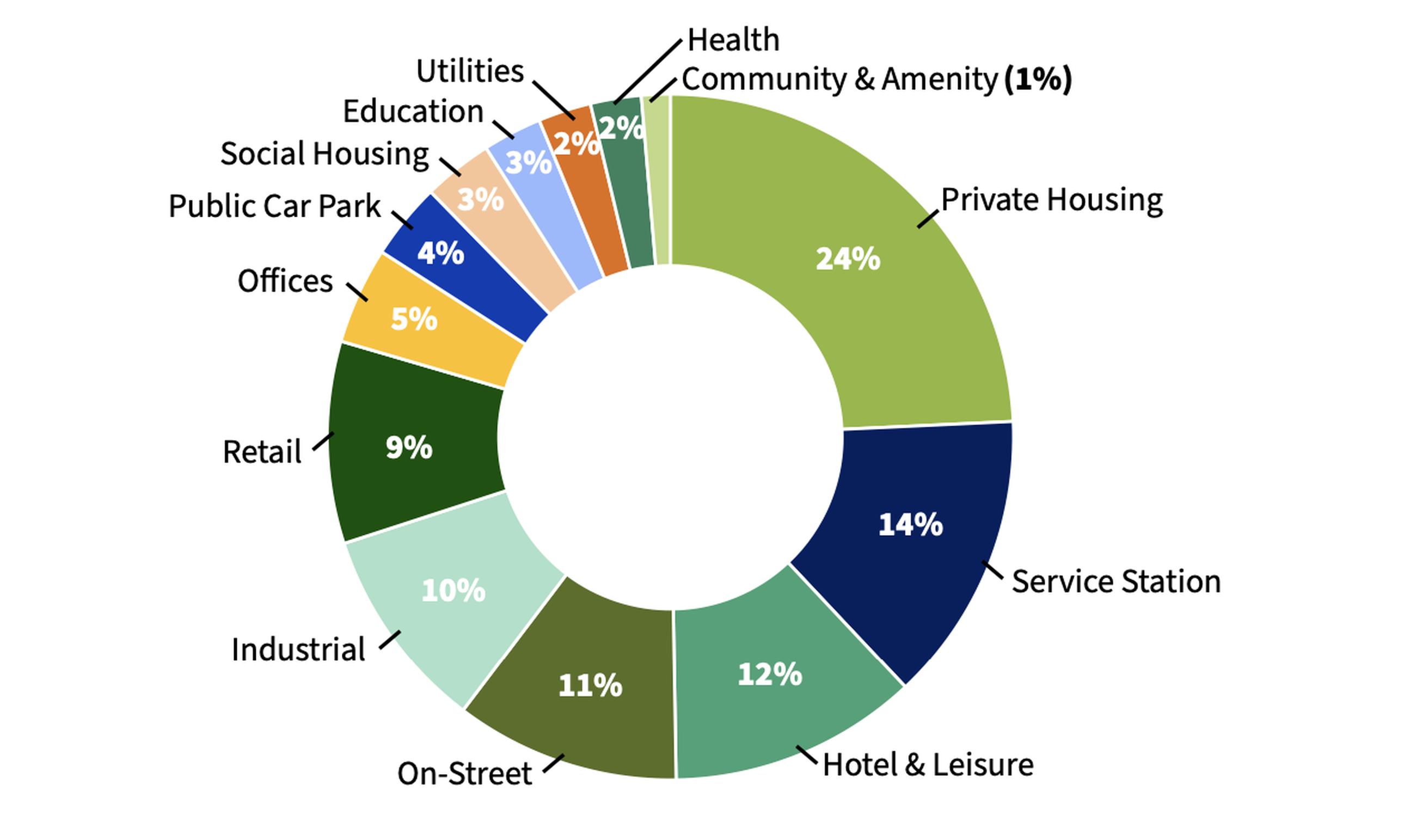 Electric vehicle chargepoint applications by sector (Glenigan)