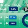 UK car production down a fifth in first half of 2022, says SMMT