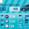 New car registrations fall as supply issues continue to bite, says SMMT