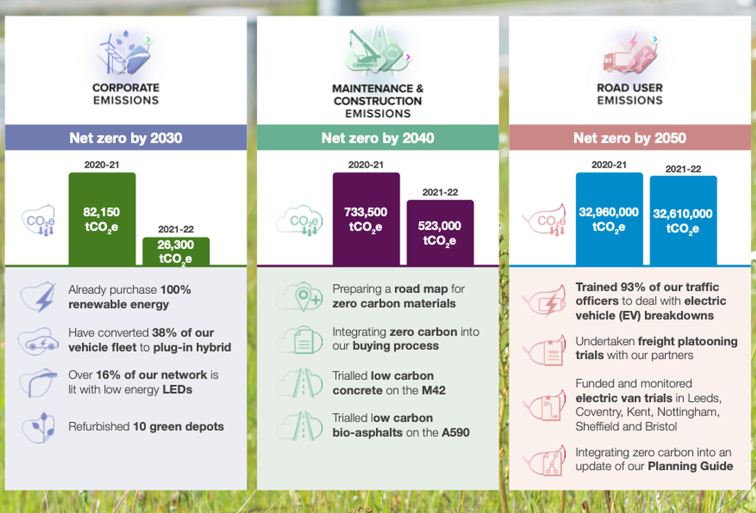 National Highways year one update on its net zero plan