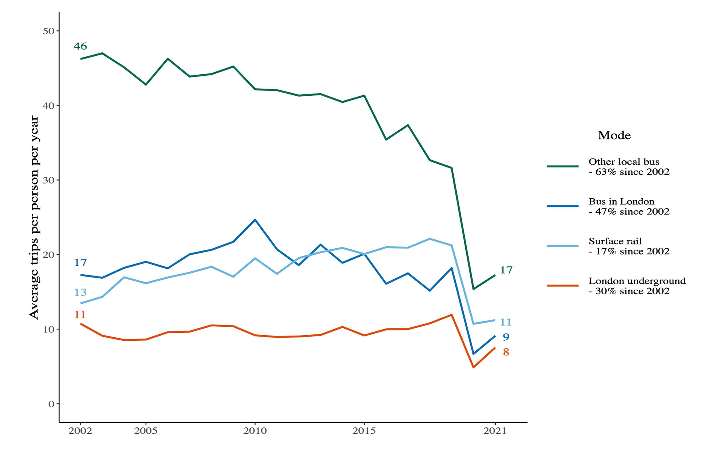 Trips per person per year by selected public transport modes: England, 2002 to 2021