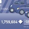 Used car market falls despite electric boost