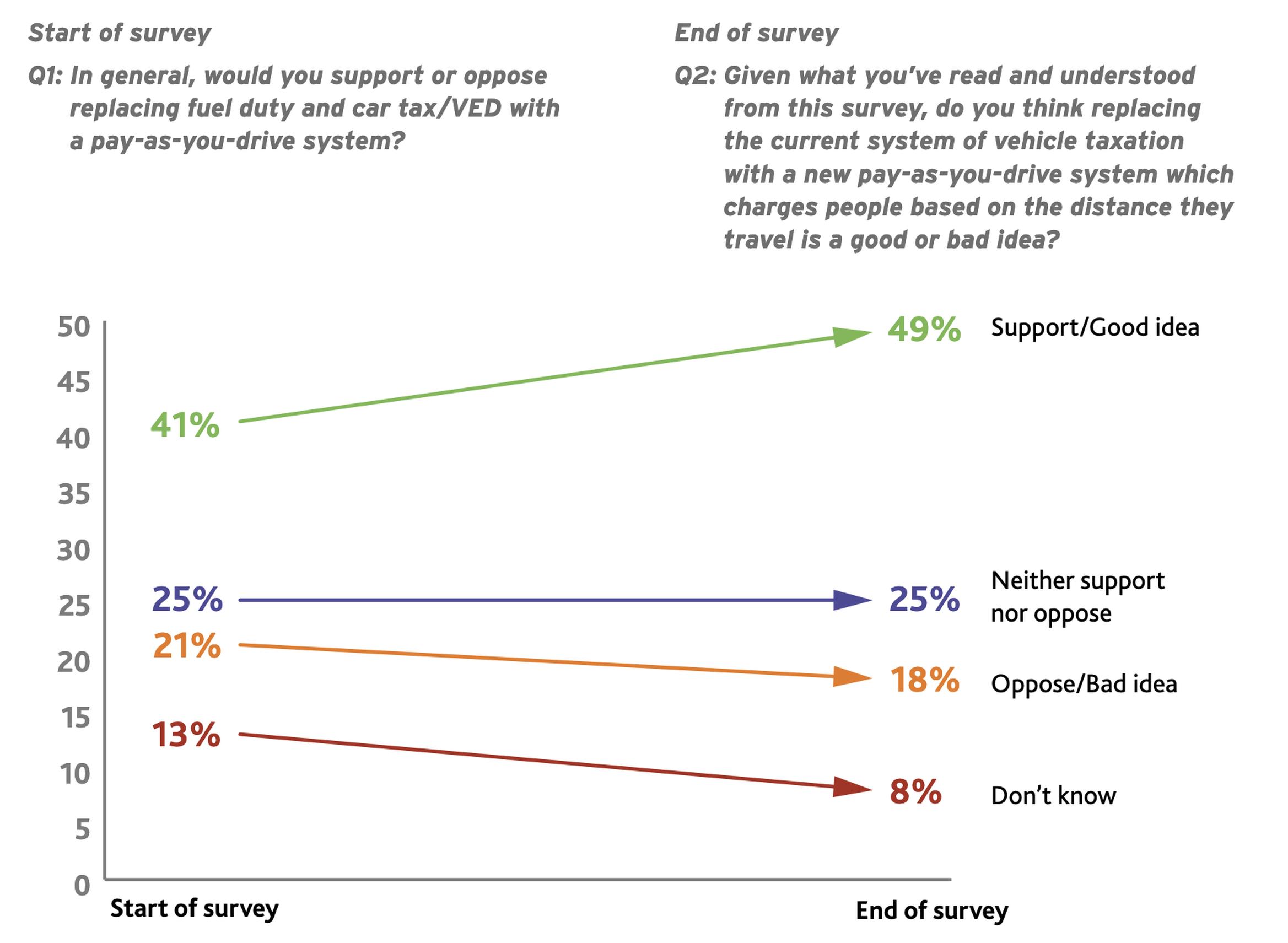 Change in support for replacing the current system of vehicle taxation with pay-as-you-drive road pricing