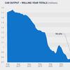 British car production rises 34%