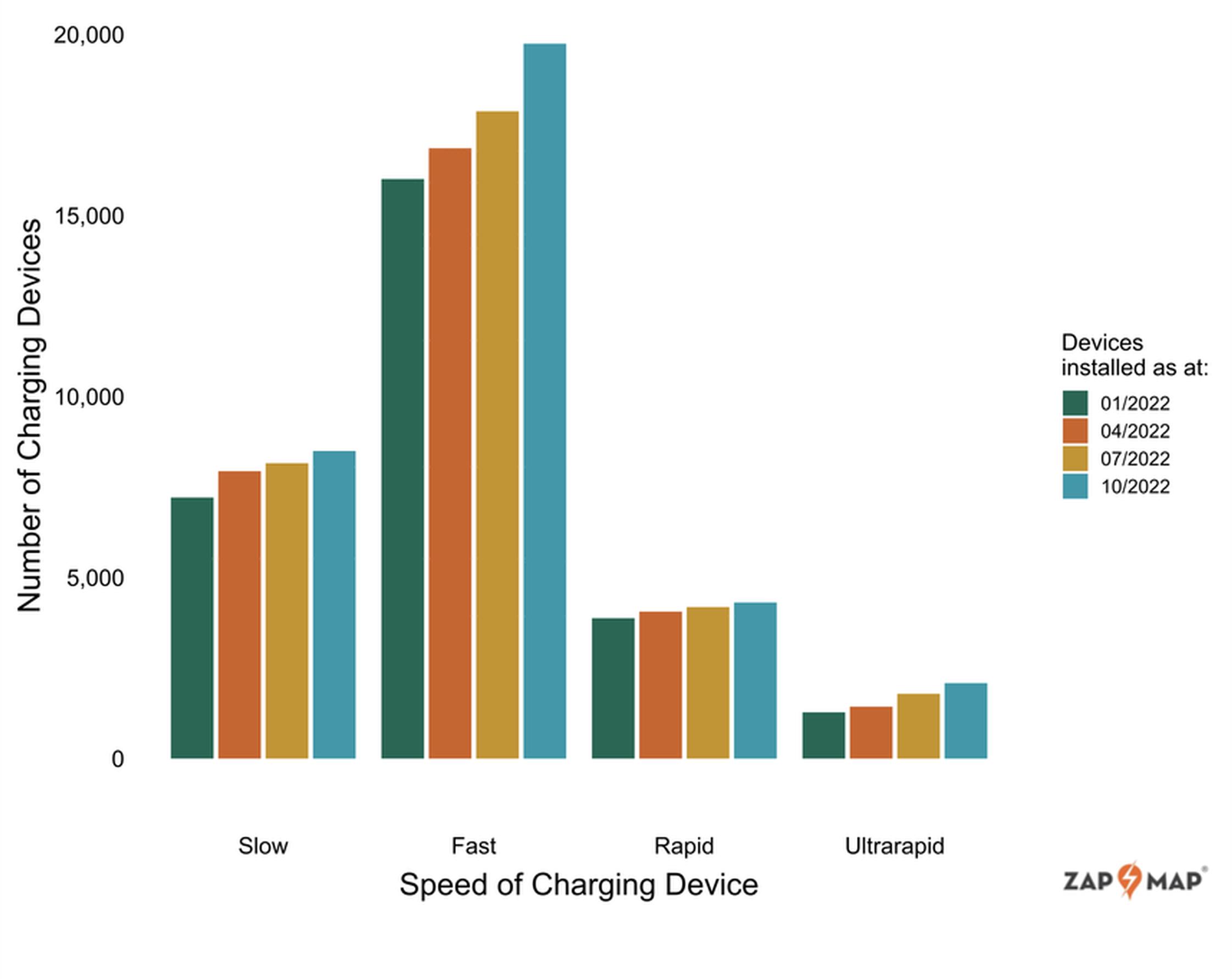 Public charging devices by charging speed 1 October 2022