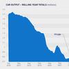 UK car production fell by 6% in September
