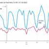Use of e-scooters up to nearly 50% of cycling around University of Bristol