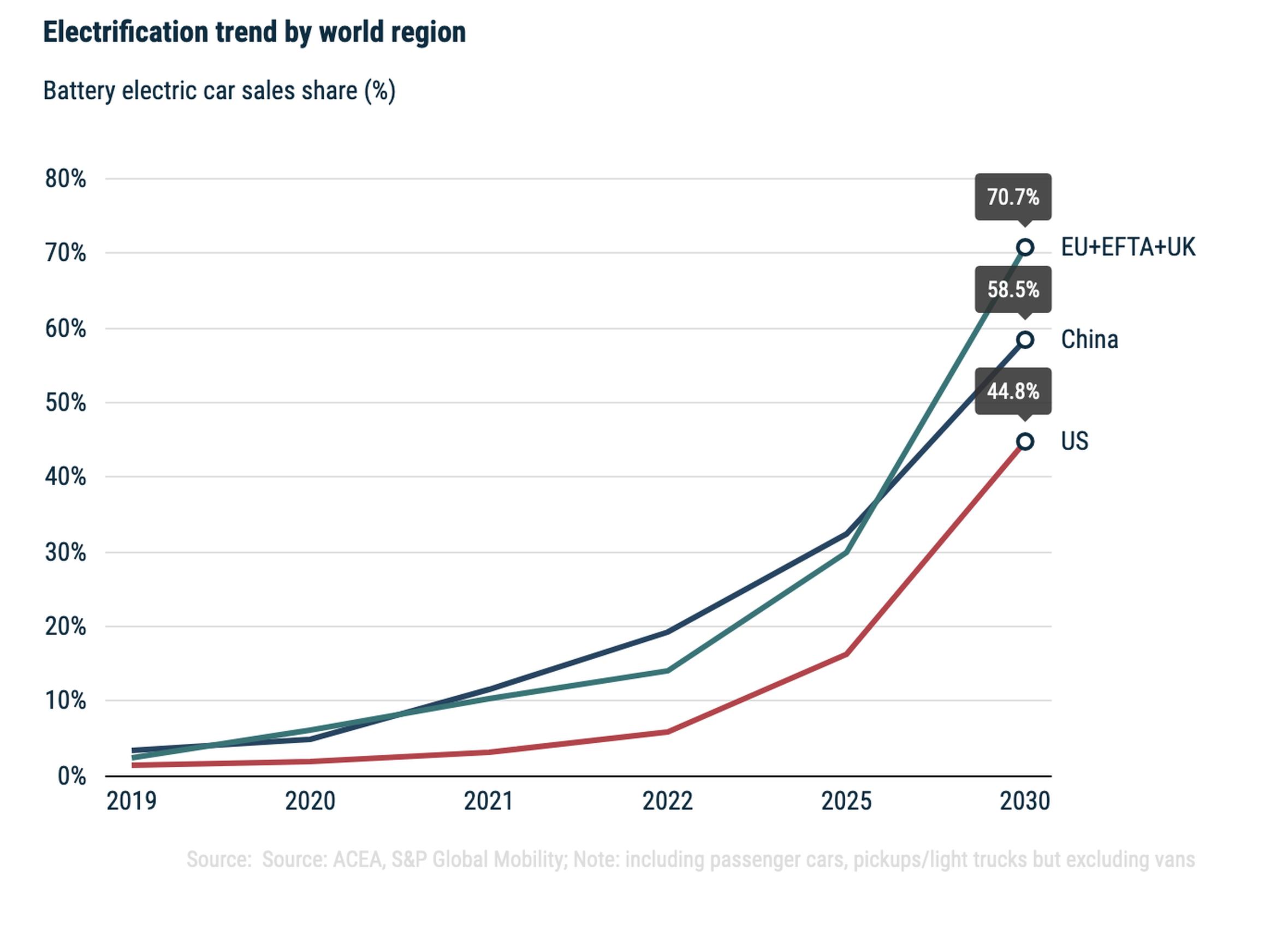 European EV market predicted to rebound in 2025