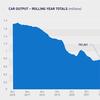UK car production output returns to growth in October