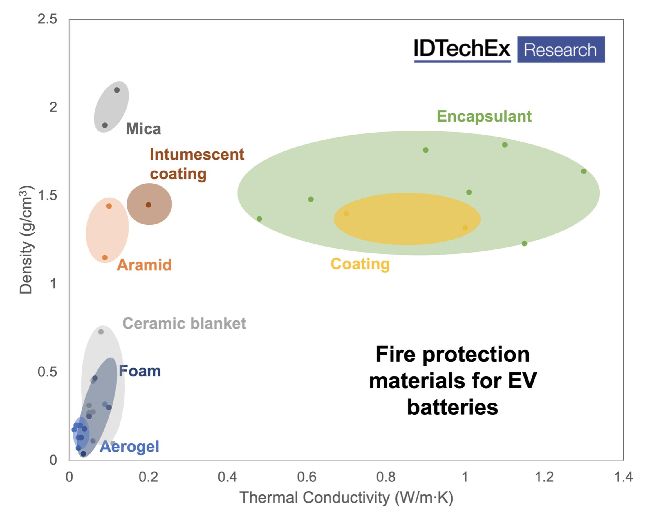 Many materials are applicable for fire protection in EV batteries