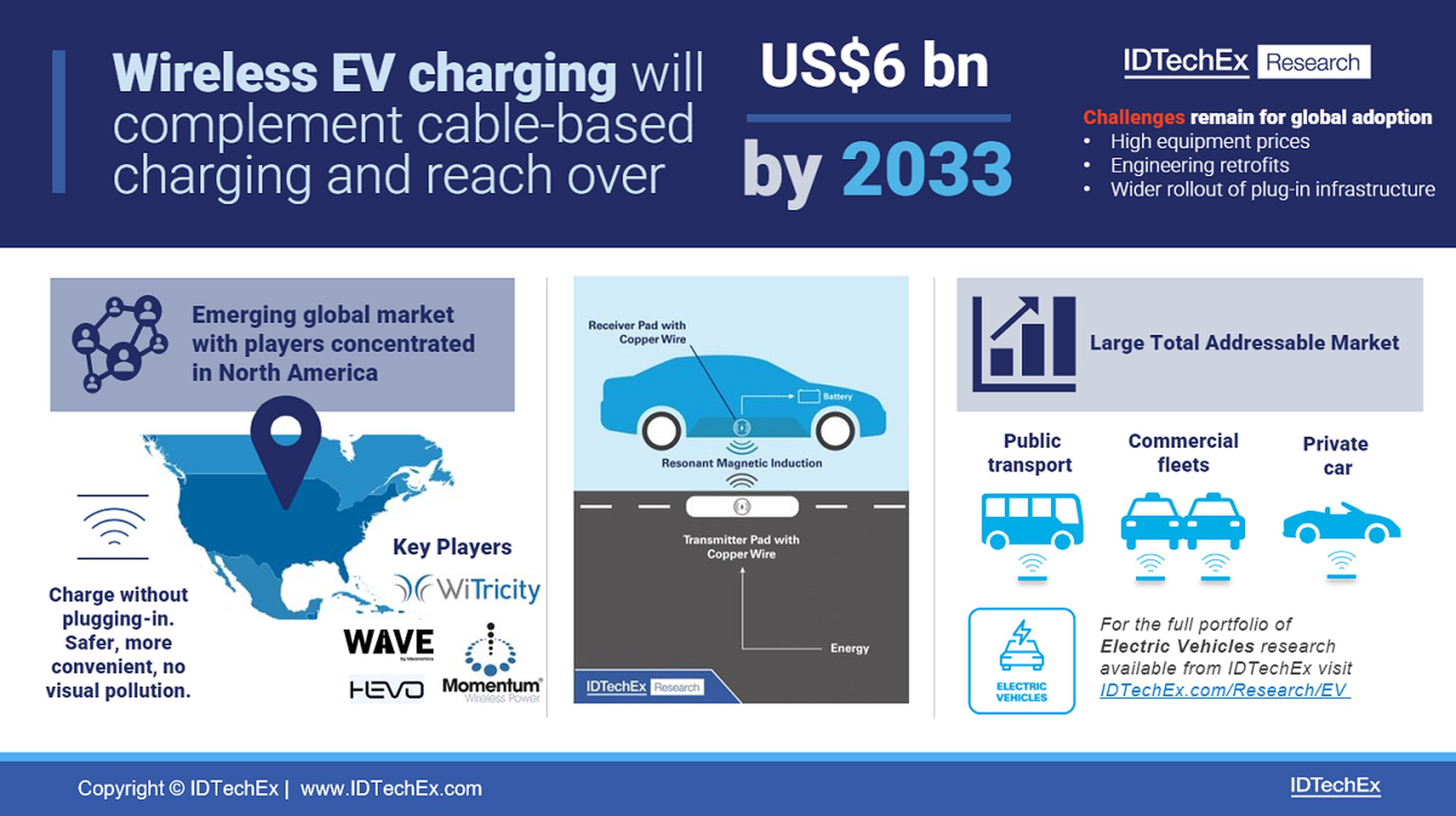Charging electric vehicles without cables