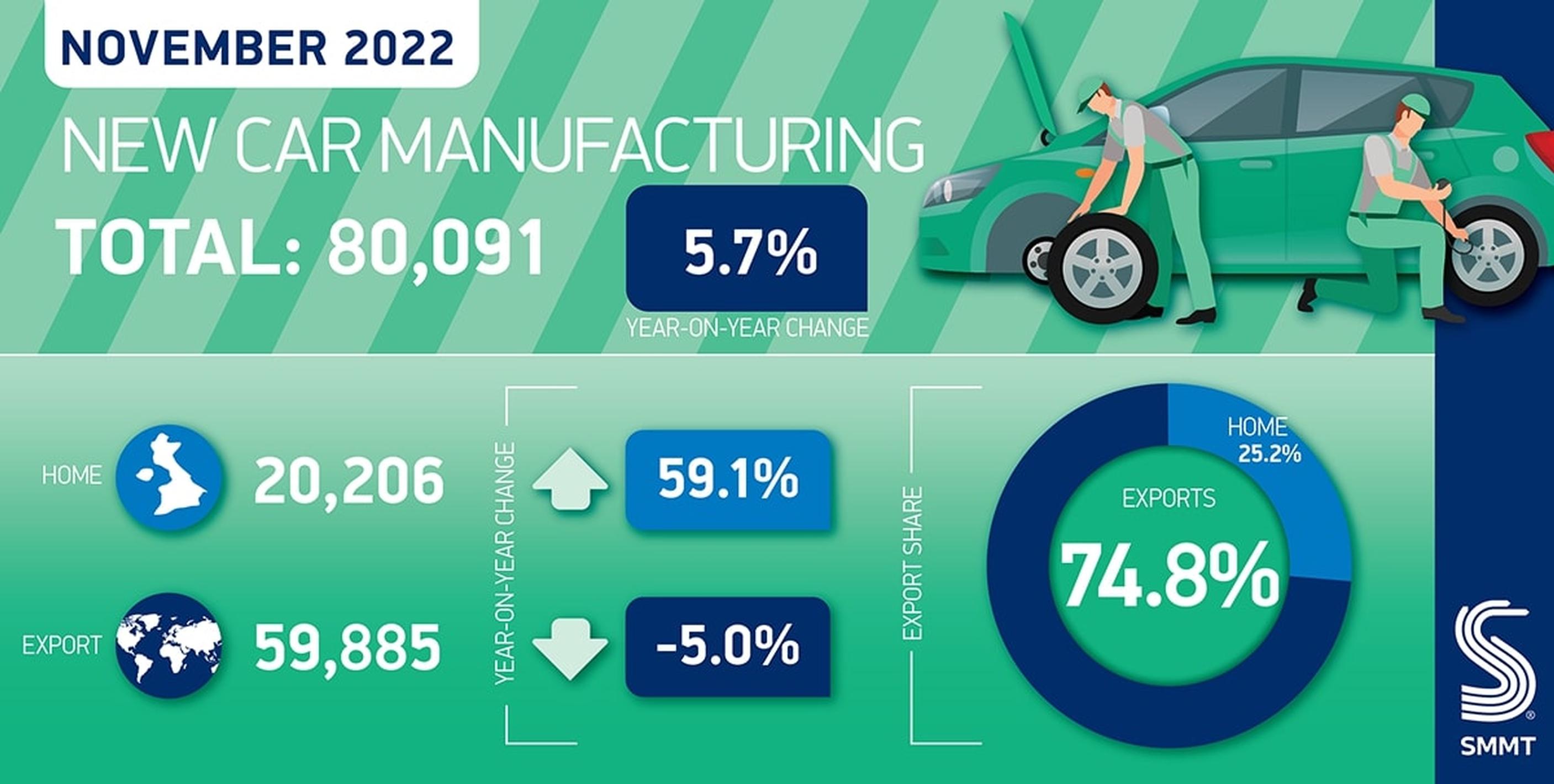 November car production grows 5.7%