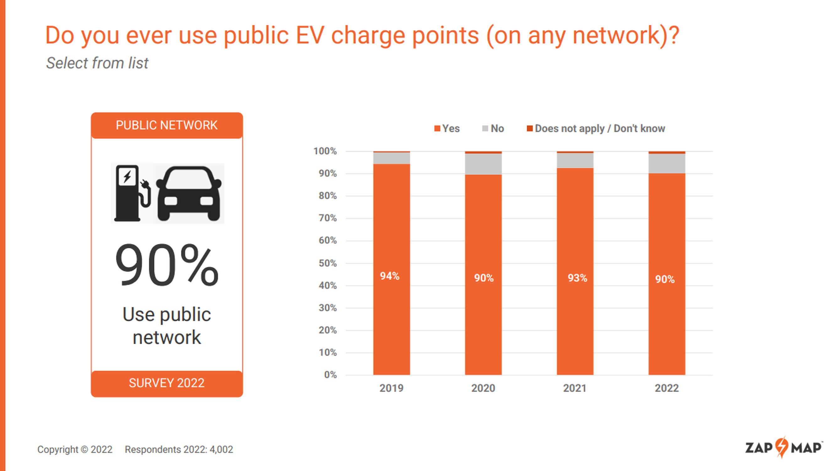 90% of EV drivers use public charging networks on a regular basis