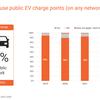90% of EV drivers use public charging networks on a regular basis